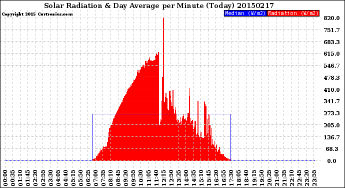 Milwaukee Weather Solar Radiation<br>& Day Average<br>per Minute<br>(Today)