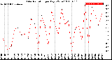 Milwaukee Weather Solar Radiation<br>per Day KW/m2