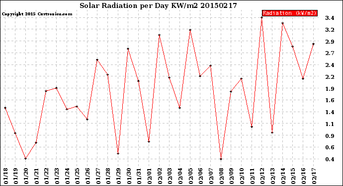 Milwaukee Weather Solar Radiation<br>per Day KW/m2