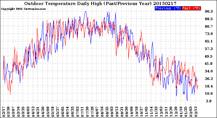 Milwaukee Weather Outdoor Temperature<br>Daily High<br>(Past/Previous Year)