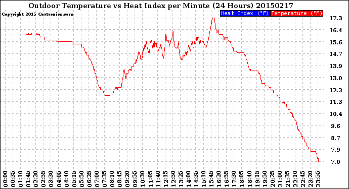 Milwaukee Weather Outdoor Temperature<br>vs Heat Index<br>per Minute<br>(24 Hours)