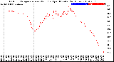 Milwaukee Weather Outdoor Temperature<br>vs Wind Chill<br>per Minute<br>(24 Hours)