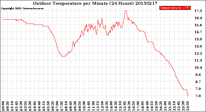 Milwaukee Weather Outdoor Temperature<br>per Minute<br>(24 Hours)