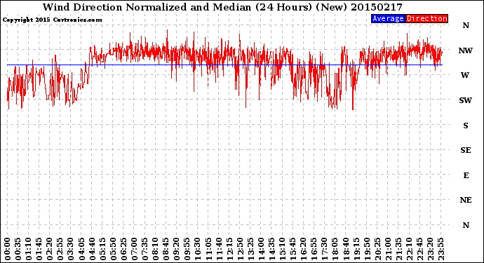 Milwaukee Weather Wind Direction<br>Normalized and Median<br>(24 Hours) (New)