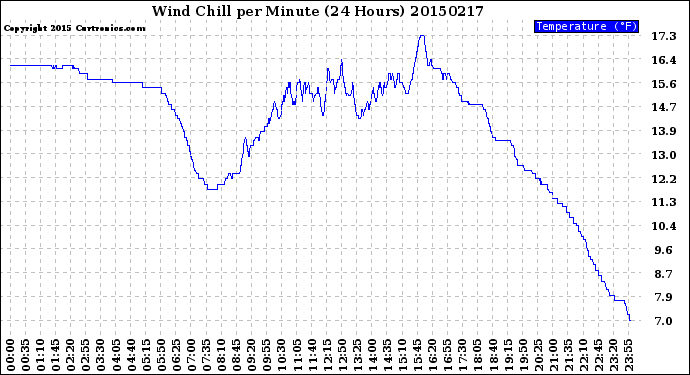 Milwaukee Weather Wind Chill<br>per Minute<br>(24 Hours)