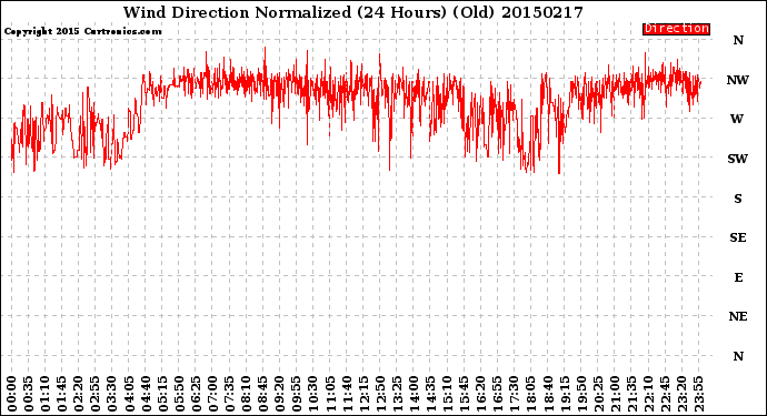 Milwaukee Weather Wind Direction<br>Normalized<br>(24 Hours) (Old)