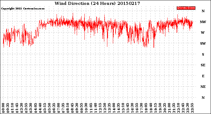 Milwaukee Weather Wind Direction<br>(24 Hours)