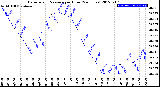 Milwaukee Weather Barometric Pressure<br>per Hour<br>(24 Hours)