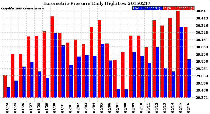 Milwaukee Weather Barometric Pressure<br>Daily High/Low