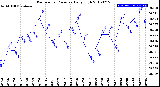 Milwaukee Weather Barometric Pressure<br>Daily High