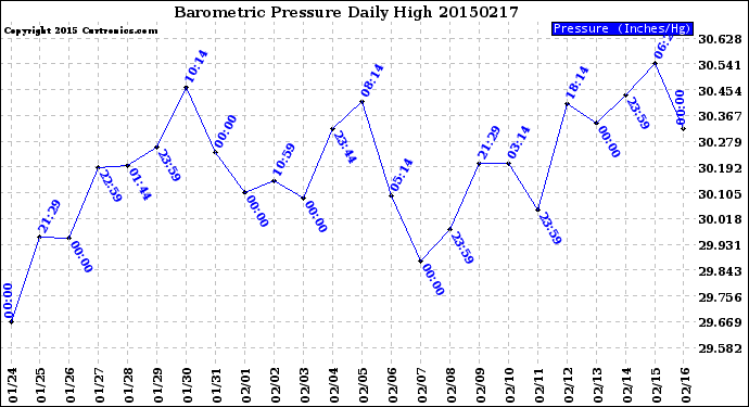 Milwaukee Weather Barometric Pressure<br>Daily High