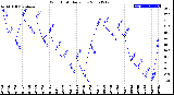 Milwaukee Weather Wind Chill<br>Daily Low