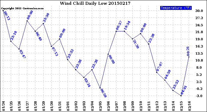 Milwaukee Weather Wind Chill<br>Daily Low