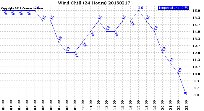 Milwaukee Weather Wind Chill<br>(24 Hours)