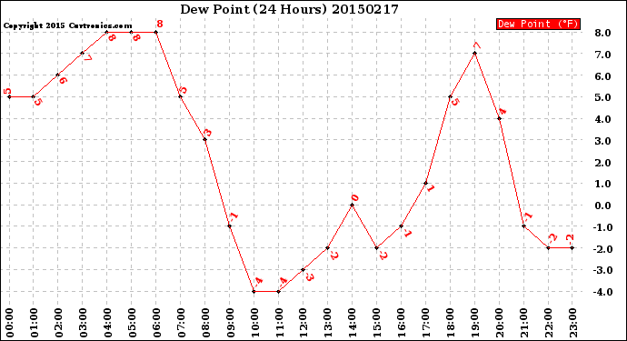 Milwaukee Weather Dew Point<br>(24 Hours)