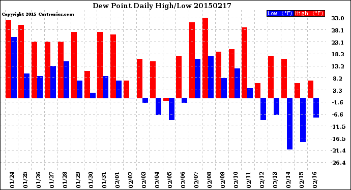 Milwaukee Weather Dew Point<br>Daily High/Low