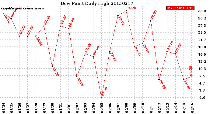 Milwaukee Weather Dew Point<br>Daily High