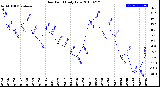 Milwaukee Weather Dew Point<br>Daily Low