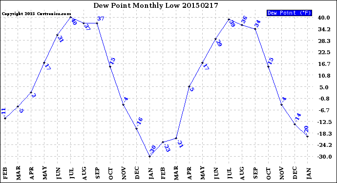 Milwaukee Weather Dew Point<br>Monthly Low