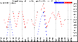 Milwaukee Weather Evapotranspiration<br>vs Rain per Day<br>(Inches)