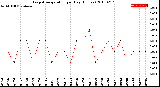 Milwaukee Weather Evapotranspiration<br>per Day (Inches)