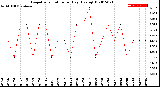 Milwaukee Weather Evapotranspiration<br>per Day (Ozs sq/ft)