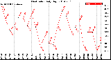 Milwaukee Weather Heat Index<br>Daily High