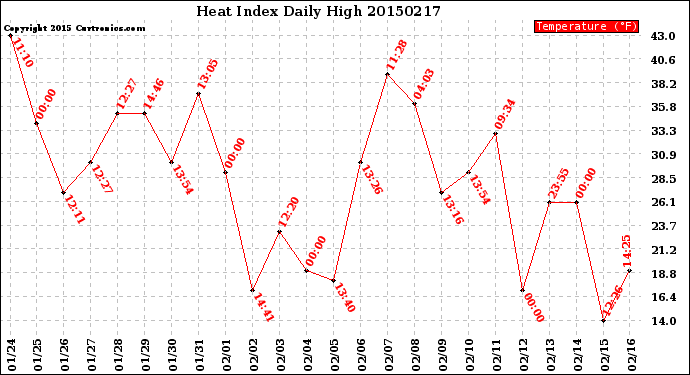 Milwaukee Weather Heat Index<br>Daily High