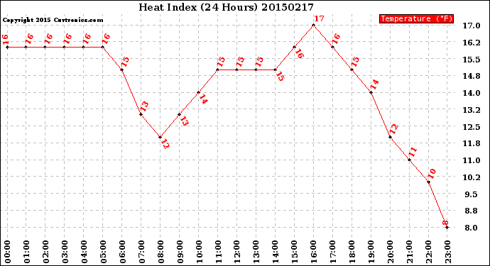 Milwaukee Weather Heat Index<br>(24 Hours)