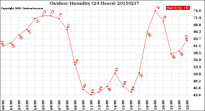 Milwaukee Weather Outdoor Humidity<br>(24 Hours)