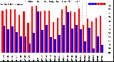 Milwaukee Weather Outdoor Humidity<br>Daily High/Low