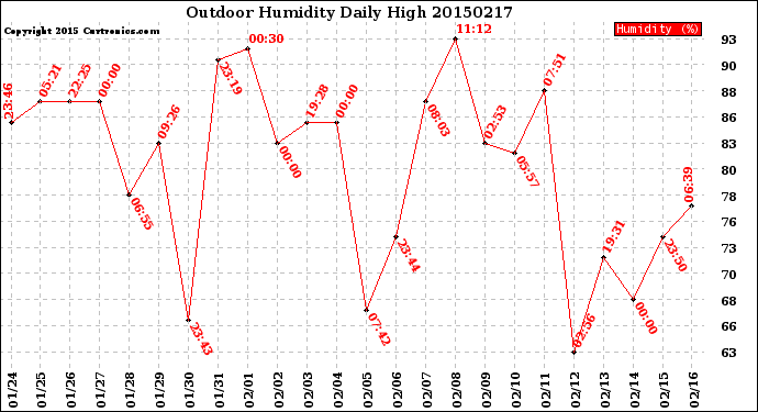 Milwaukee Weather Outdoor Humidity<br>Daily High