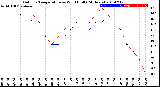 Milwaukee Weather Outdoor Temperature<br>vs Wind Chill<br>(24 Hours)