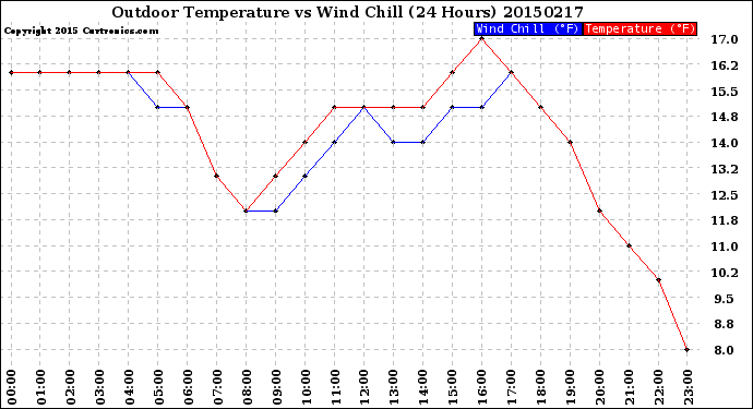 Milwaukee Weather Outdoor Temperature<br>vs Wind Chill<br>(24 Hours)