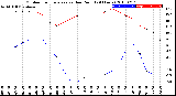 Milwaukee Weather Outdoor Temperature<br>vs Dew Point<br>(24 Hours)