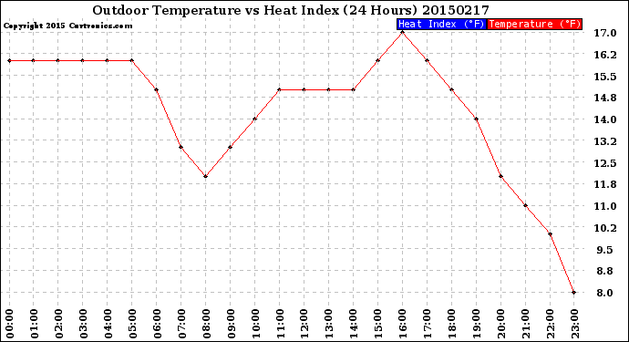 Milwaukee Weather Outdoor Temperature<br>vs Heat Index<br>(24 Hours)