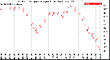 Milwaukee Weather Outdoor Temperature<br>per Hour<br>(24 Hours)