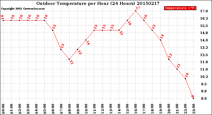 Milwaukee Weather Outdoor Temperature<br>per Hour<br>(24 Hours)