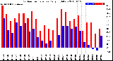 Milwaukee Weather Outdoor Temperature<br>Daily High/Low