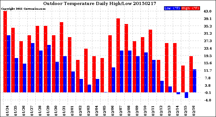 Milwaukee Weather Outdoor Temperature<br>Daily High/Low