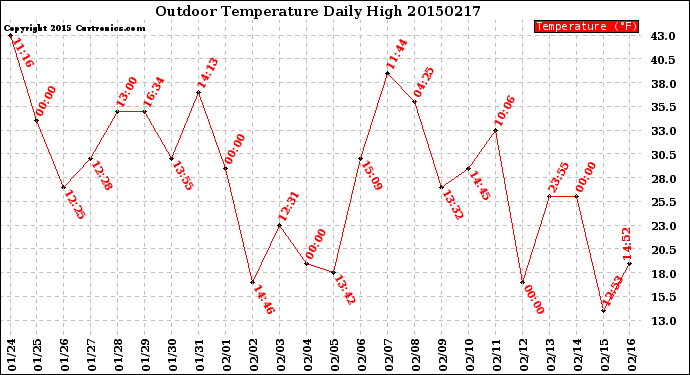 Milwaukee Weather Outdoor Temperature<br>Daily High