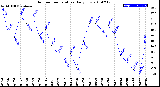 Milwaukee Weather Outdoor Temperature<br>Daily Low