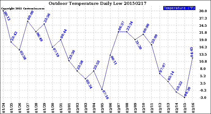 Milwaukee Weather Outdoor Temperature<br>Daily Low