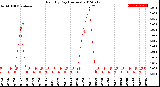 Milwaukee Weather Rain<br>By Day<br>(Inches)