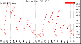 Milwaukee Weather Rain<br>per Month