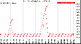 Milwaukee Weather Rain Rate<br>Daily High