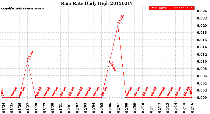 Milwaukee Weather Rain Rate<br>Daily High