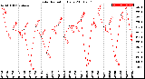 Milwaukee Weather Solar Radiation<br>Daily