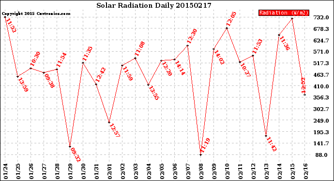 Milwaukee Weather Solar Radiation<br>Daily