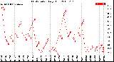 Milwaukee Weather THSW Index<br>Daily High